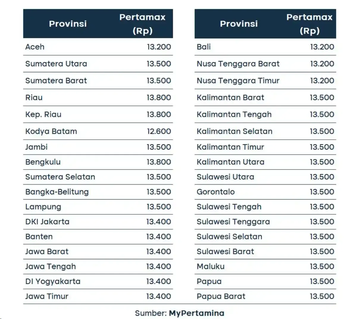Harga Pertamax Turun, Berikut Update Harga BBM Terbaru di Indonesia