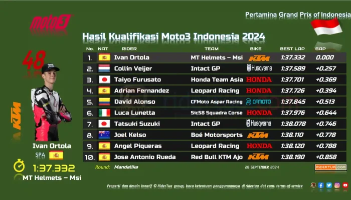 Hasil Kualifikasi Moto3 Silverstone: Pembalap Indonesia Tampil Memuaskan