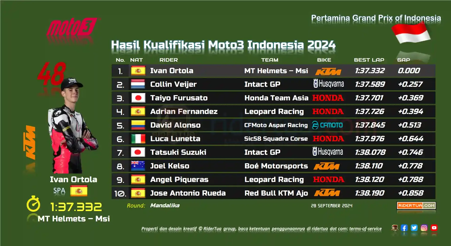 Hasil Kualifikasi Moto3 Silverstone: Pembalap Indonesia Tampil Memuaskan