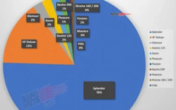 Hero MotoCorp Mengalami Peningkatan Penjualan 19% di Bulan Juli, Didorong oleh Permintaan Domestik yang Kuat