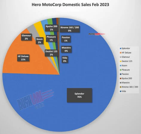 Hero MotoCorp Mengalami Peningkatan Penjualan 19% di Bulan Juli, Didorong oleh Permintaan Domestik yang Kuat