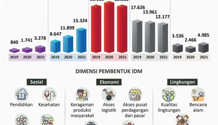 Indeks Desa Meningkat: 14 Desa di Madiun Naik Status Menjadi Desa Mandiri