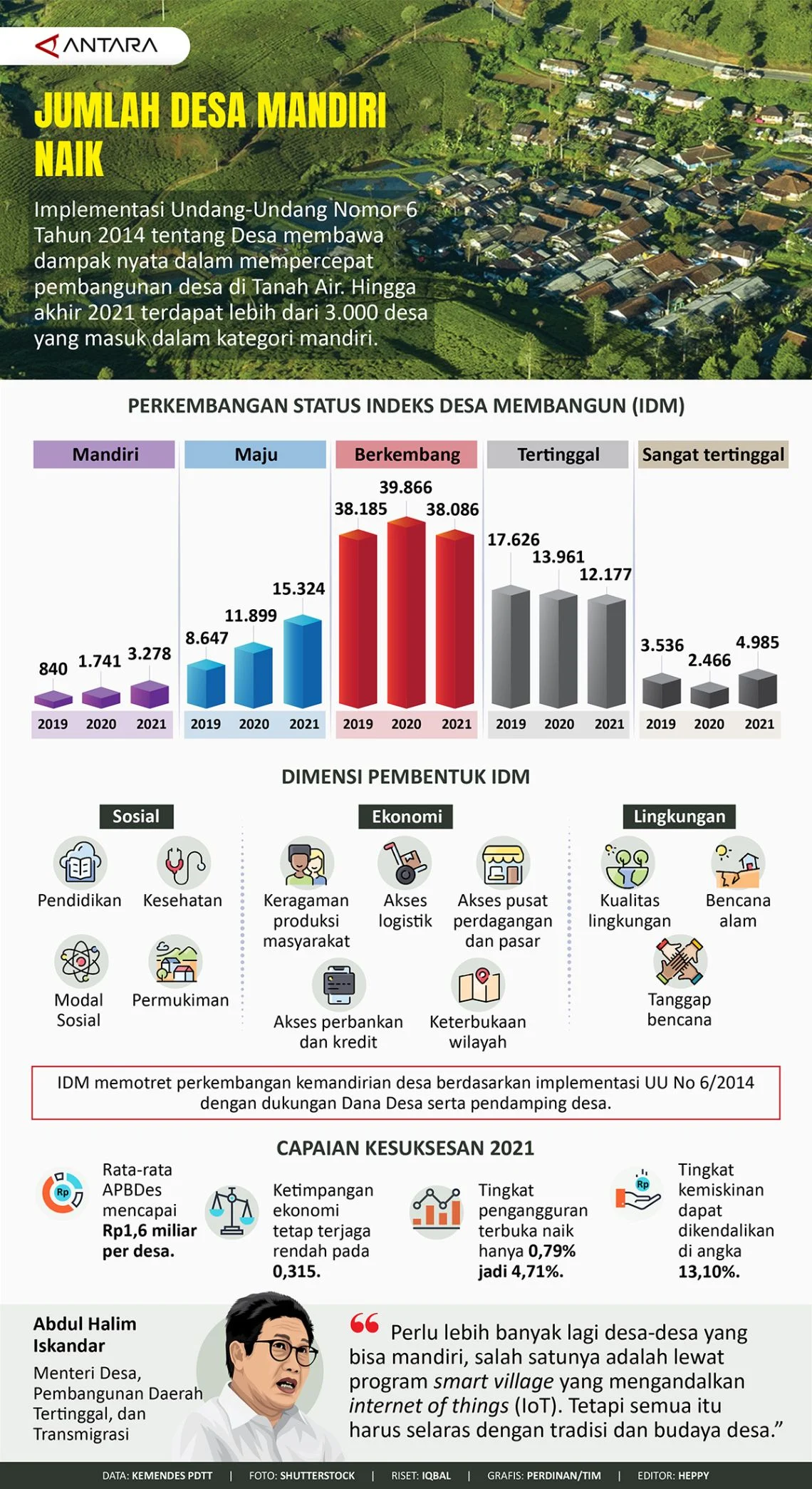 Indeks Desa Meningkat: 14 Desa di Madiun Naik Status Menjadi Desa Mandiri