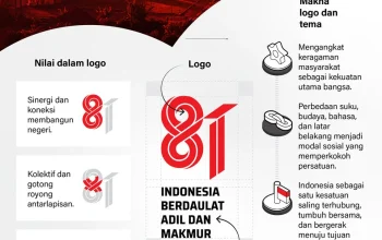 Indonesia Rayakan HUT ke-81 di Tengah Bencana Alam dan Dinamika Politik