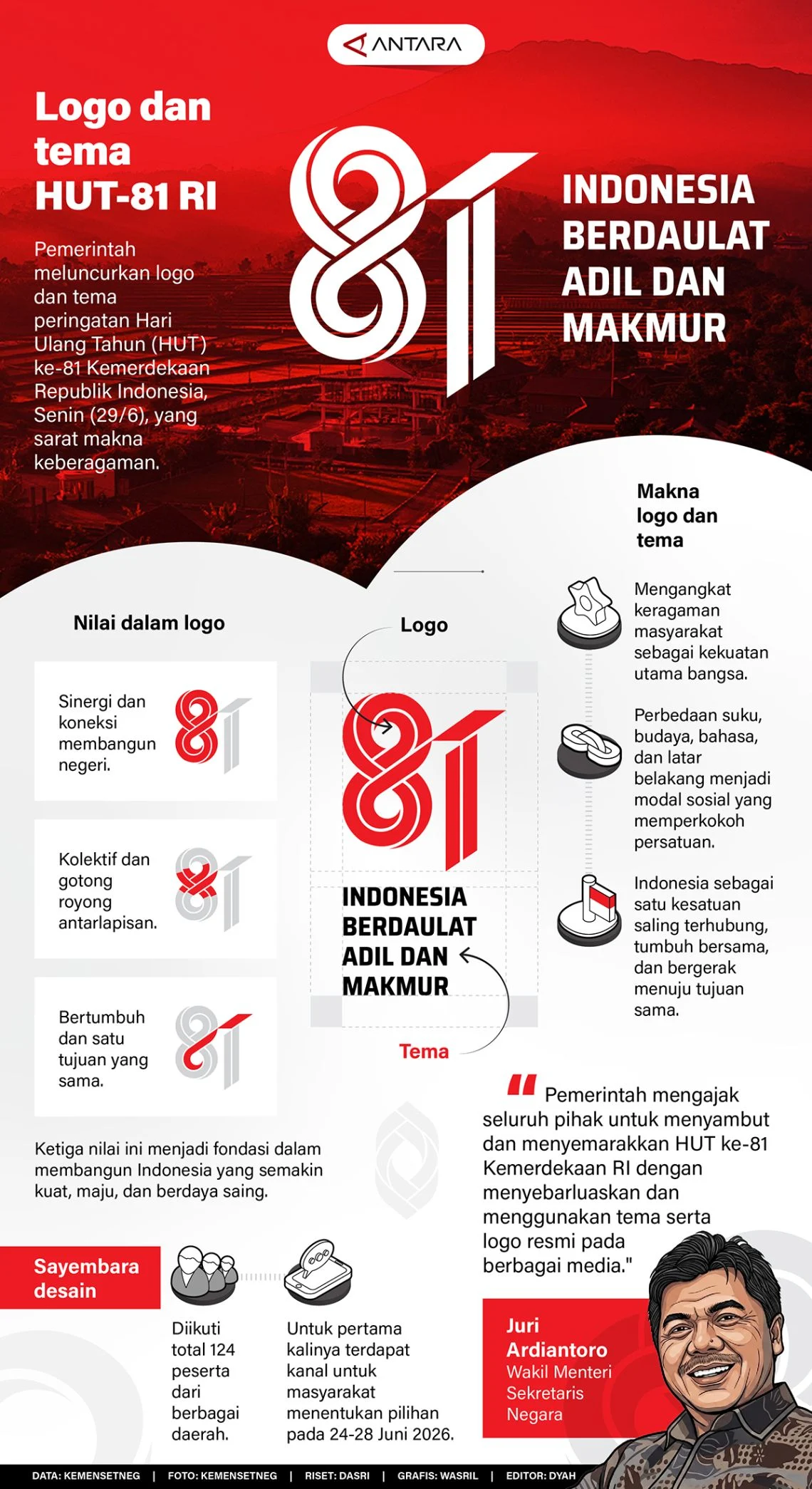 Indonesia Rayakan HUT ke-81 di Tengah Bencana Alam dan Dinamika Politik