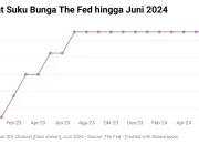Inflasi AS Melambat, Memberi Ruang untuk Fed untuk Mengatur Suku Bunga
