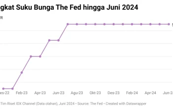 Inflasi AS Melambat, Memberi Ruang untuk Fed untuk Mengatur Suku Bunga