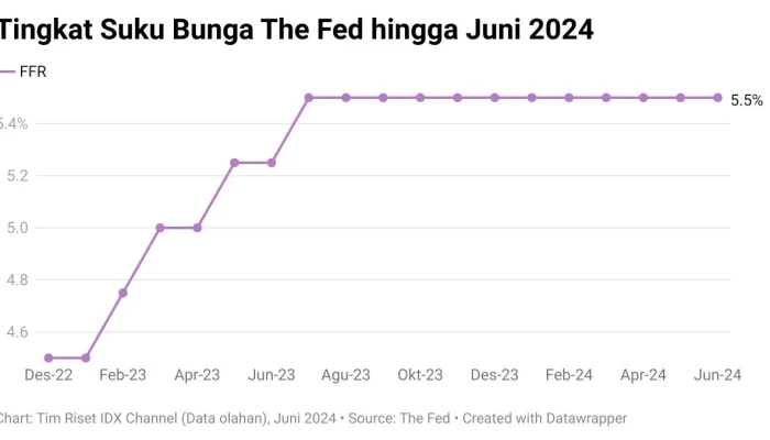 Inflasi AS Melambat, Memberi Ruang untuk Fed untuk Mengatur Suku Bunga