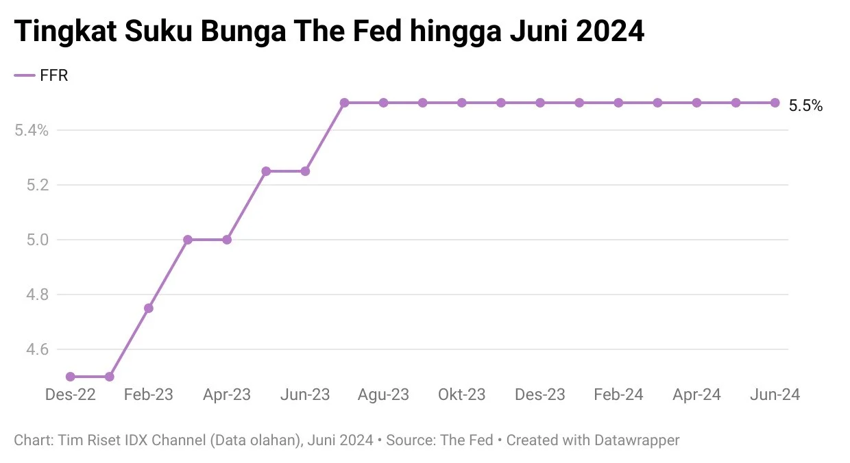 Inflasi AS Melambat, Memberi Ruang untuk Fed untuk Mengatur Suku Bunga