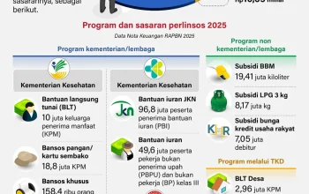 Kemensos Berkomitmen untuk Meningkatkan Perlindungan Sosial Masyarakat