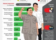 Kinerja Pemerintahan Prabowo Turun, Jokowi: Pemerintah Fokus Bekerja