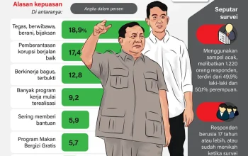 Kinerja Pemerintahan Prabowo Turun, Jokowi: Pemerintah Fokus Bekerja