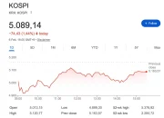 Kospi Index Anjlok, Investor Muda Korea Selatan Bagikan Kerugian di Media Sosial