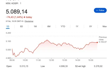 Kospi Index Anjlok, Investor Muda Korea Selatan Bagikan Kerugian di Media Sosial