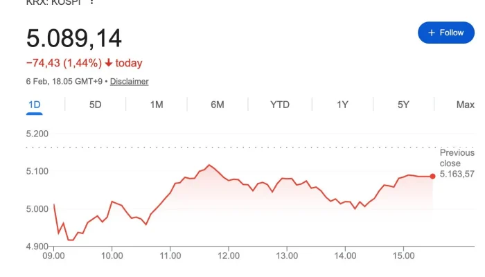 Kospi Index Anjlok, Investor Muda Korea Selatan Bagikan Kerugian di Media Sosial