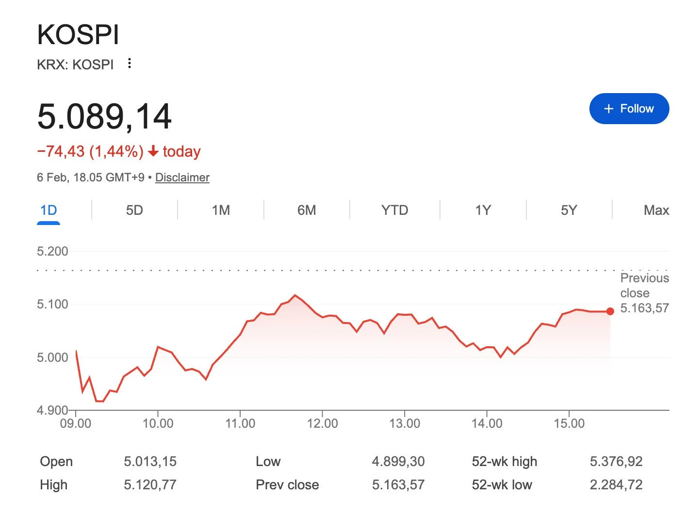 Kospi Index Anjlok, Investor Muda Korea Selatan Bagikan Kerugian di Media Sosial