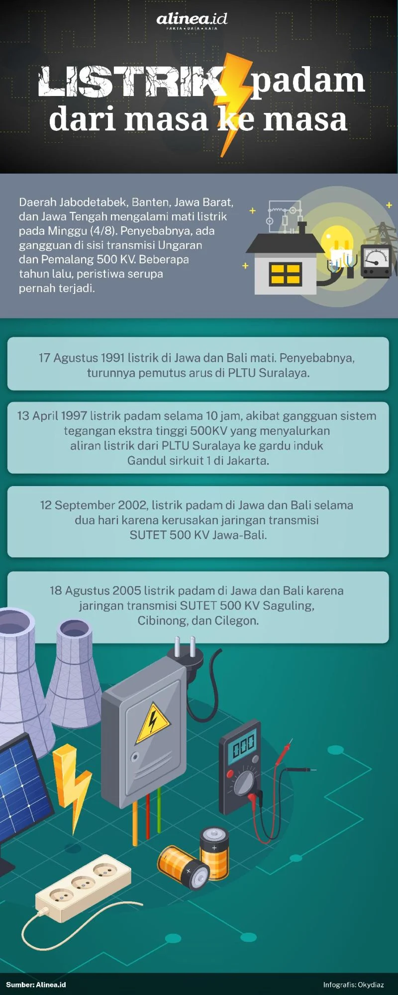 Mati Listrik dan Dampaknya: Dari Pemadaman Massal hingga Penghematan Energi