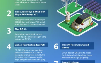 Mengenal Kendaraan Listrik dan Insentifnya di Indonesia