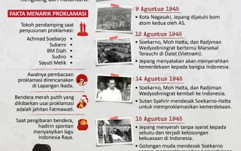Mengenang Sejarah Proklamasi Kemerdekaan Indonesia: Dari Masa Lalu Hingga Kini