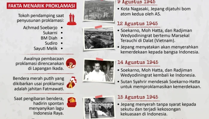 Mengenang Sejarah Proklamasi Kemerdekaan Indonesia: Dari Masa Lalu Hingga Kini