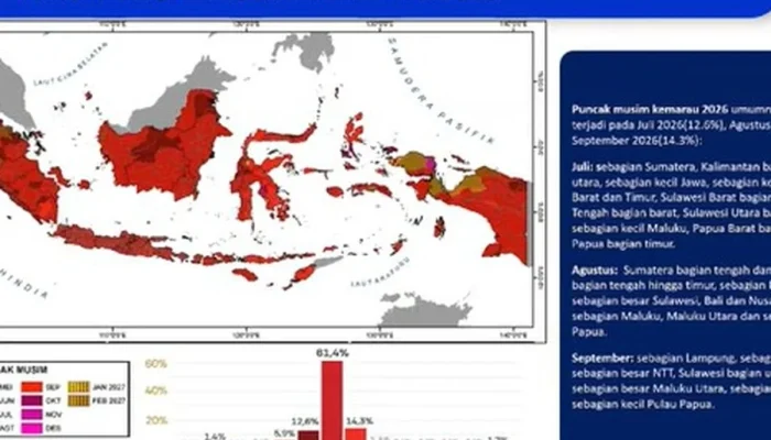Musim Kemarau 2026: Puncak Kemarau Tidak Serentak dan Tips Menangkal Debu