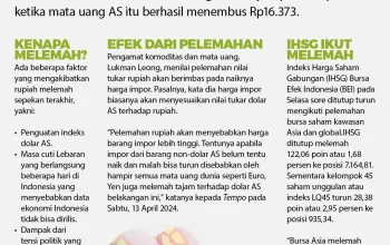 Nilai Tukar Rupiah Melemah, Berdampak pada Harga Barang dan Ekonomi