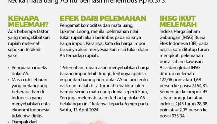 Nilai Tukar Rupiah Melemah, Berdampak pada Harga Barang dan Ekonomi