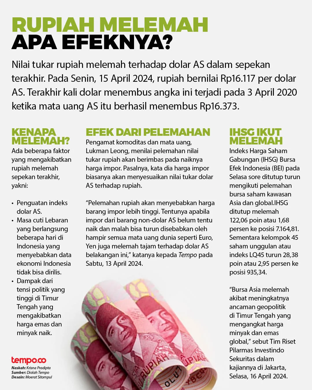 Nilai Tukar Rupiah Melemah, Berdampak pada Harga Barang dan Ekonomi