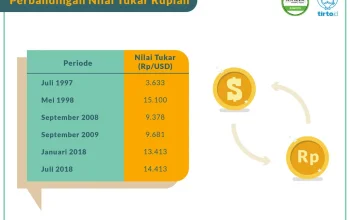 Nilai Tukar Rupiah Mengalami Fluktuasi: Apa yang Mempengaruhinya?