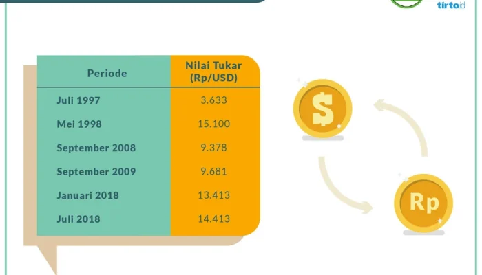 Nilai Tukar Rupiah Mengalami Fluktuasi: Apa yang Mempengaruhinya?