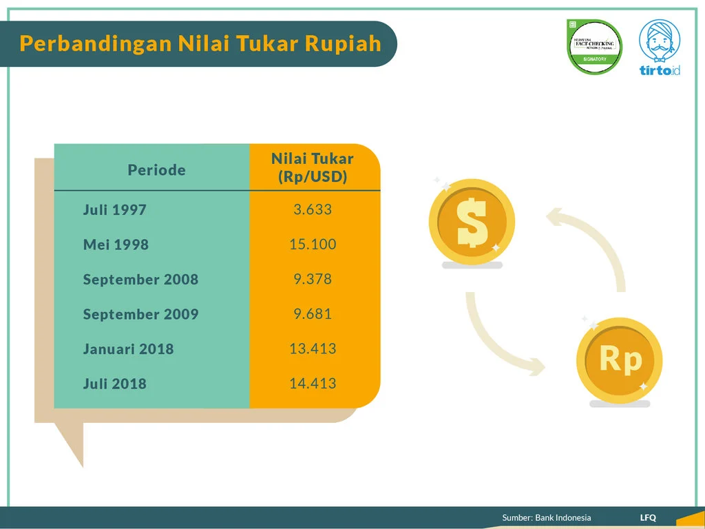 Nilai Tukar Rupiah Mengalami Fluktuasi: Apa yang Mempengaruhinya?