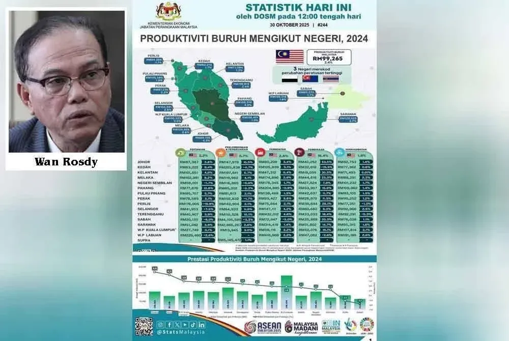 Pahang Catat Penyertaan Tenaga Buruh Tertinggi di Pantai Timur