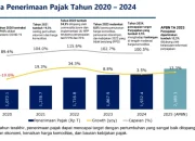 Pajak di Indonesia Mulai Tumbuh, Direktorat Jenderal Pajak Optimis