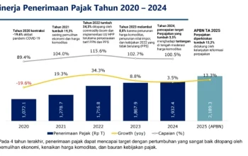 Pajak di Indonesia Mulai Tumbuh, Direktorat Jenderal Pajak Optimis