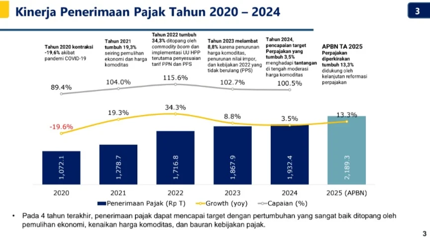 Pajak di Indonesia Mulai Tumbuh, Direktorat Jenderal Pajak Optimis