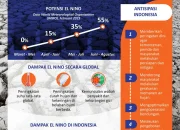 Pembangunan Infrastruktur Papua Tengah dan Strategi Menghadapi El Nino