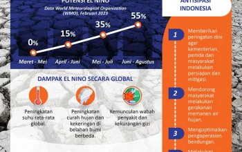 Pembangunan Infrastruktur Papua Tengah dan Strategi Menghadapi El Nino