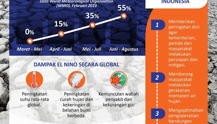Pembangunan Infrastruktur Papua Tengah dan Strategi Menghadapi El Nino