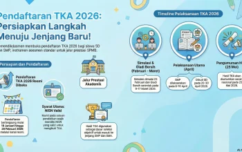 Pendaftaran TKA 2026 Dibuka: Simak Informasi dan Contoh Soal
