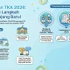 Pendaftaran TKA 2026 Dibuka: Simak Informasi dan Contoh Soal