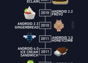 Perkembangan Android: Dari Masa Lalu Hingga Masa Depan