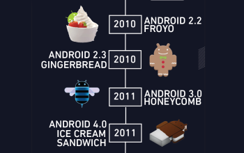 Perkembangan Android: Dari Masa Lalu Hingga Masa Depan