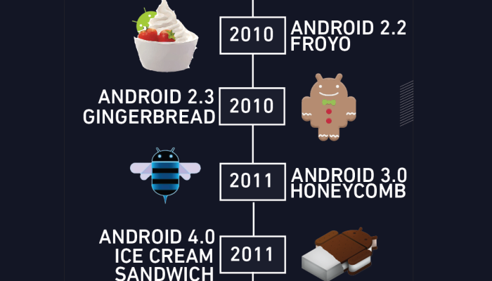 Perkembangan Android: Dari Masa Lalu Hingga Masa Depan