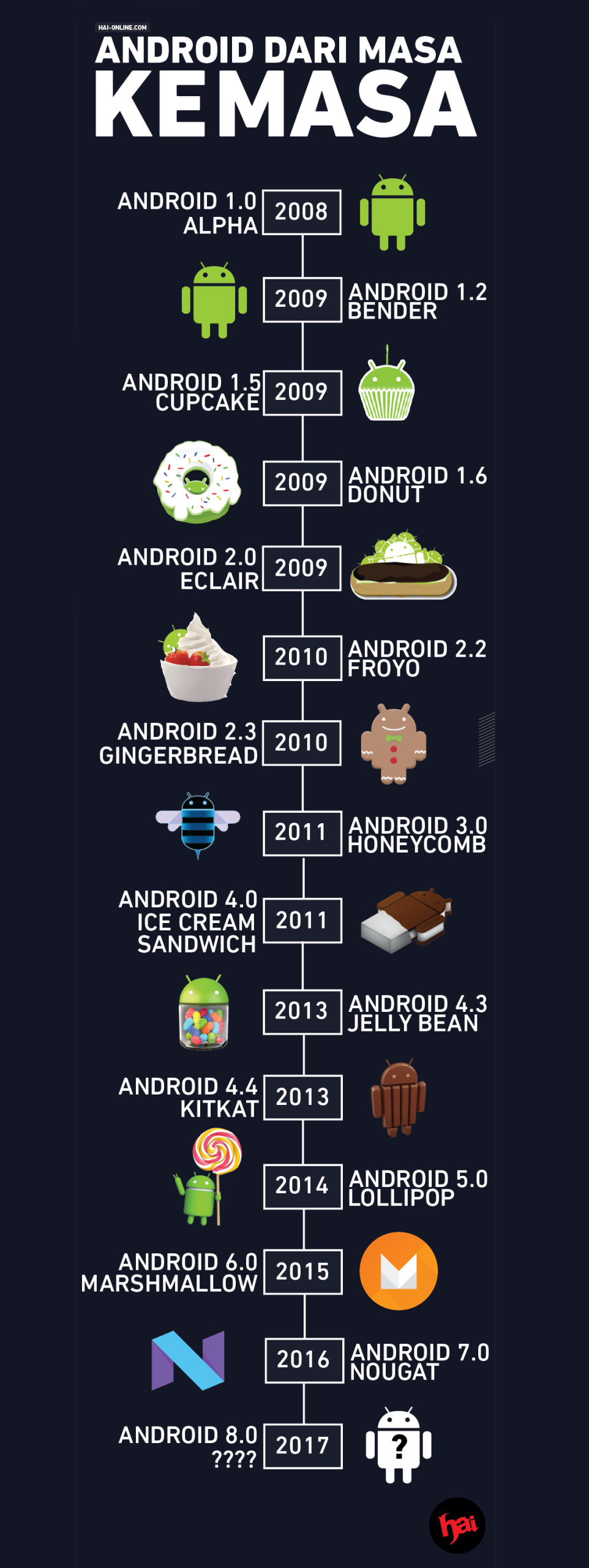 Perkembangan Android: Dari Masa Lalu Hingga Masa Depan