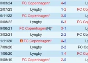 Pertandingan Sengit FC Copenhagen vs Lyngby BK: Prediksi Skor dan Analisis