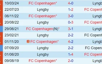 Pertandingan Sengit FC Copenhagen vs Lyngby BK: Prediksi Skor dan Analisis