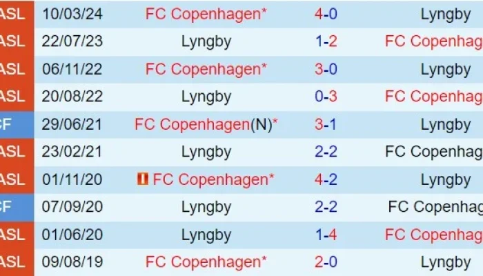 Pertandingan Sengit FC Copenhagen vs Lyngby BK: Prediksi Skor dan Analisis