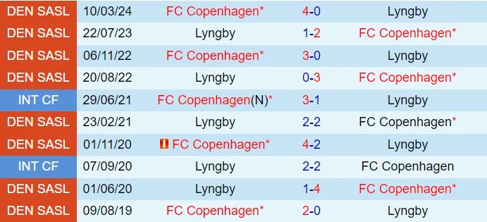 Pertandingan Sengit FC Copenhagen vs Lyngby BK: Prediksi Skor dan Analisis