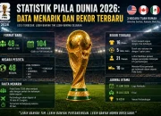 Piala Dunia 2026: Rekor Baru dan Prestasi Menarik