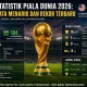 Piala Dunia 2026: Rekor Baru dan Prestasi Menarik